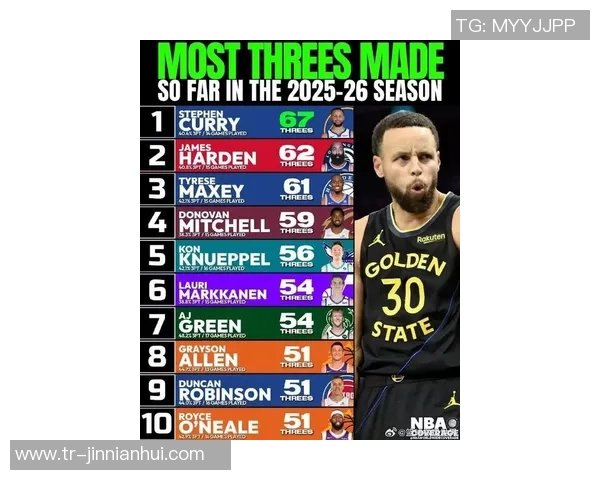 库里单场9个三分球再创纪录利拉德紧随其后克莱排名第三